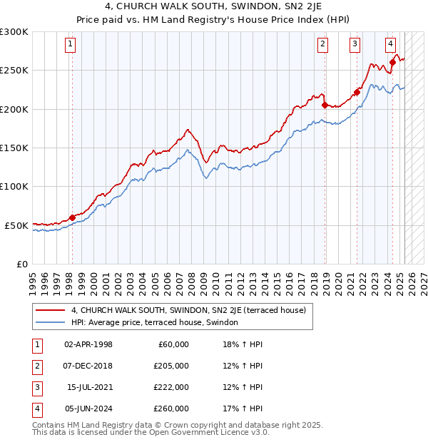 4, CHURCH WALK SOUTH, SWINDON, SN2 2JE: Price paid vs HM Land Registry's House Price Index