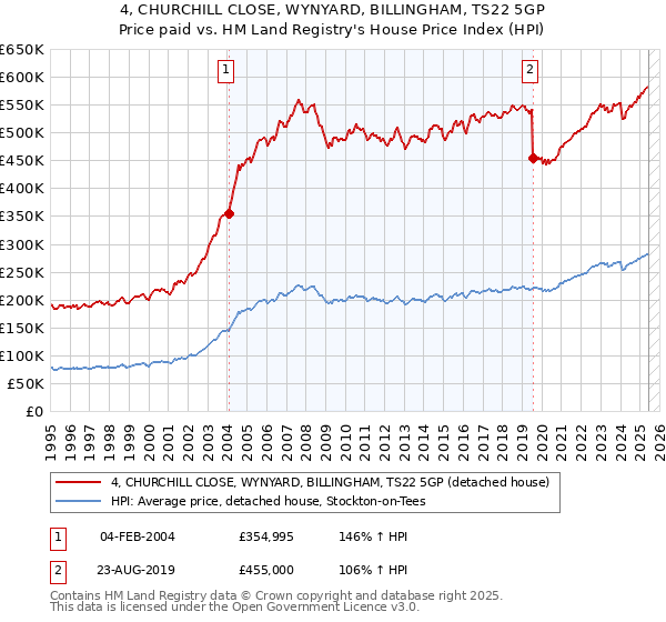 4, CHURCHILL CLOSE, WYNYARD, BILLINGHAM, TS22 5GP: Price paid vs HM Land Registry's House Price Index