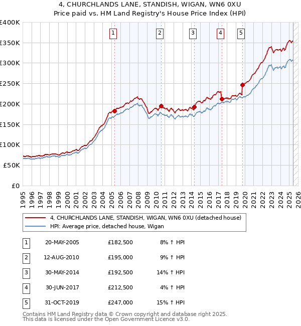 4, CHURCHLANDS LANE, STANDISH, WIGAN, WN6 0XU: Price paid vs HM Land Registry's House Price Index