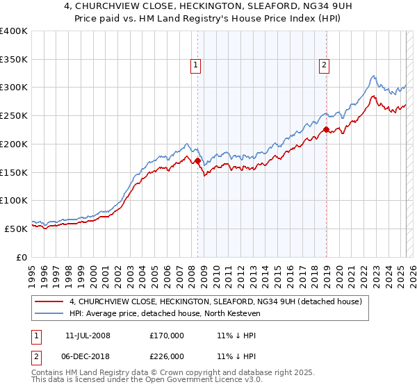 4, CHURCHVIEW CLOSE, HECKINGTON, SLEAFORD, NG34 9UH: Price paid vs HM Land Registry's House Price Index