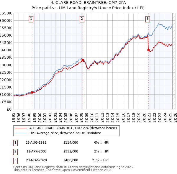 4, CLARE ROAD, BRAINTREE, CM7 2PA: Price paid vs HM Land Registry's House Price Index