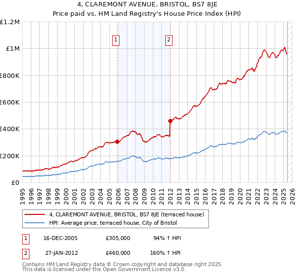 4, CLAREMONT AVENUE, BRISTOL, BS7 8JE: Price paid vs HM Land Registry's House Price Index