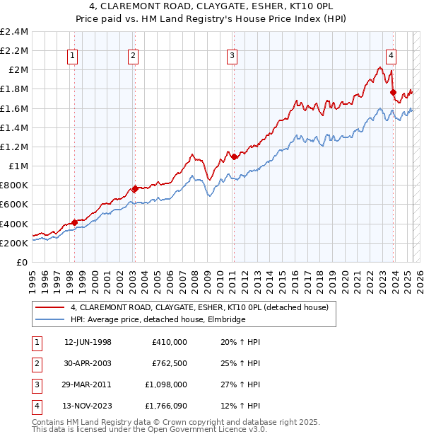 4, CLAREMONT ROAD, CLAYGATE, ESHER, KT10 0PL: Price paid vs HM Land Registry's House Price Index