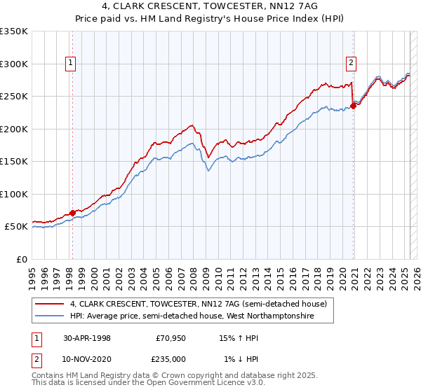 4, CLARK CRESCENT, TOWCESTER, NN12 7AG: Price paid vs HM Land Registry's House Price Index