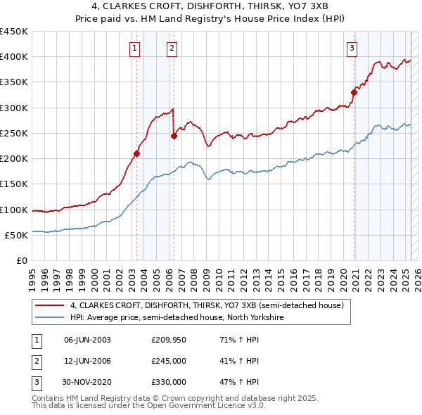 4, CLARKES CROFT, DISHFORTH, THIRSK, YO7 3XB: Price paid vs HM Land Registry's House Price Index