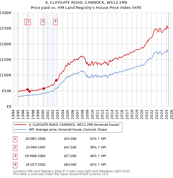 4, CLAYGATE ROAD, CANNOCK, WS12 2RN: Price paid vs HM Land Registry's House Price Index