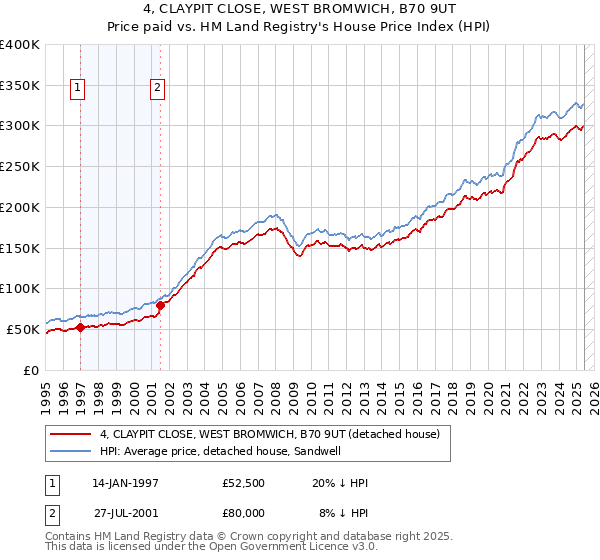 4, CLAYPIT CLOSE, WEST BROMWICH, B70 9UT: Price paid vs HM Land Registry's House Price Index