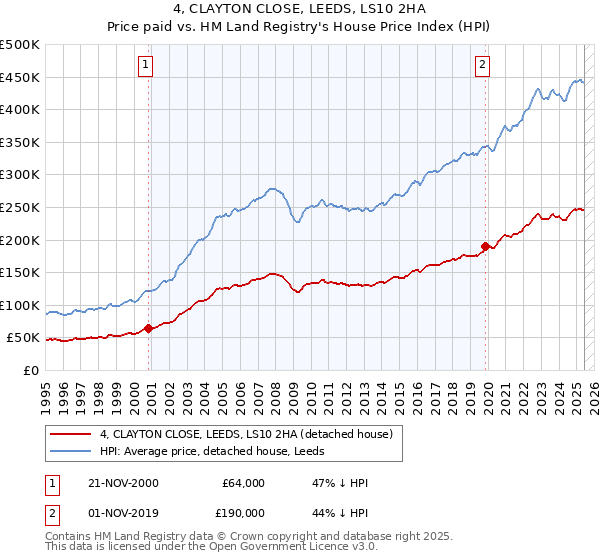 4, CLAYTON CLOSE, LEEDS, LS10 2HA: Price paid vs HM Land Registry's House Price Index