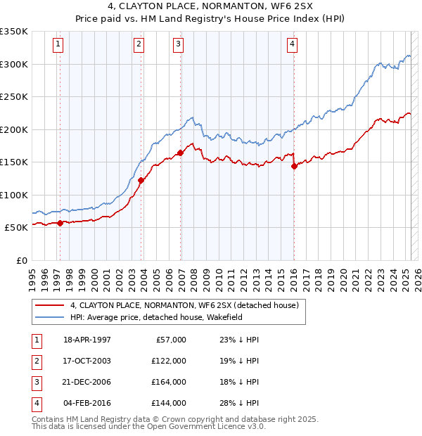 4, CLAYTON PLACE, NORMANTON, WF6 2SX: Price paid vs HM Land Registry's House Price Index