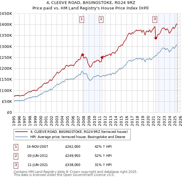 4, CLEEVE ROAD, BASINGSTOKE, RG24 9RZ: Price paid vs HM Land Registry's House Price Index