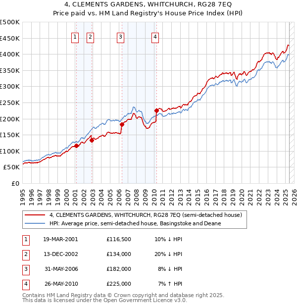 4, CLEMENTS GARDENS, WHITCHURCH, RG28 7EQ: Price paid vs HM Land Registry's House Price Index