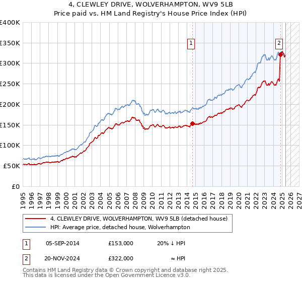 4, CLEWLEY DRIVE, WOLVERHAMPTON, WV9 5LB: Price paid vs HM Land Registry's House Price Index