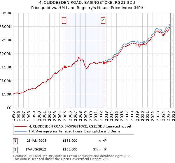 4, CLIDDESDEN ROAD, BASINGSTOKE, RG21 3DU: Price paid vs HM Land Registry's House Price Index