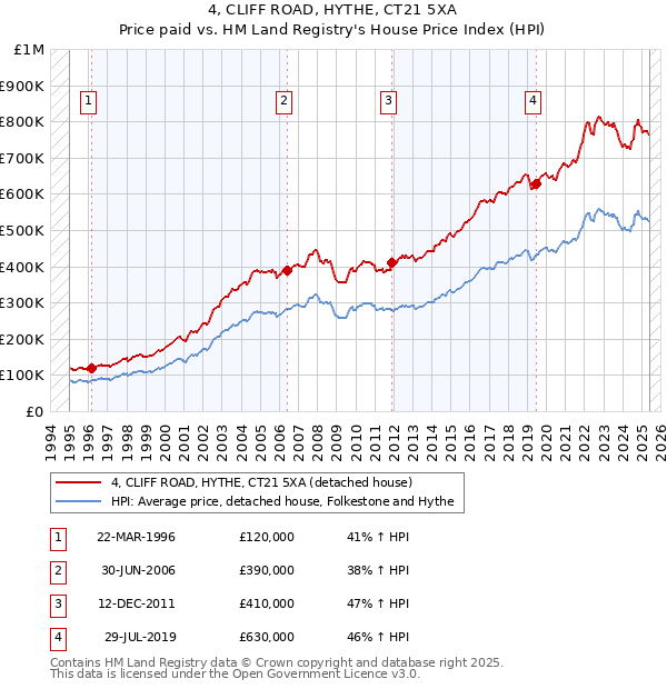 4, CLIFF ROAD, HYTHE, CT21 5XA: Price paid vs HM Land Registry's House Price Index