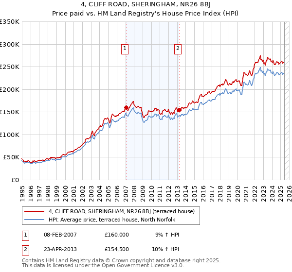 4, CLIFF ROAD, SHERINGHAM, NR26 8BJ: Price paid vs HM Land Registry's House Price Index