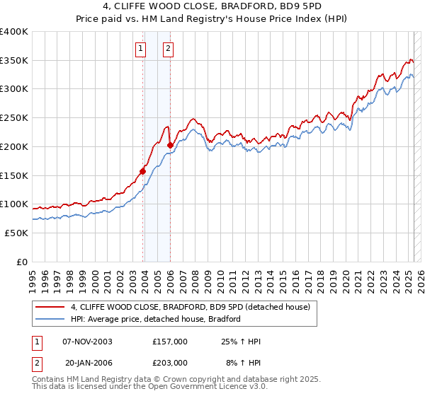 4, CLIFFE WOOD CLOSE, BRADFORD, BD9 5PD: Price paid vs HM Land Registry's House Price Index