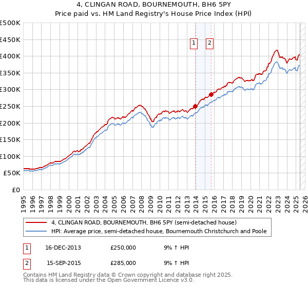 4, CLINGAN ROAD, BOURNEMOUTH, BH6 5PY: Price paid vs HM Land Registry's House Price Index