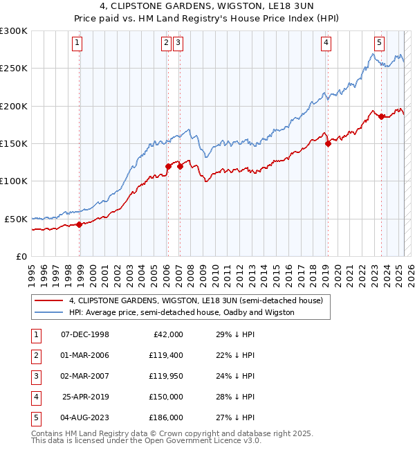 4, CLIPSTONE GARDENS, WIGSTON, LE18 3UN: Price paid vs HM Land Registry's House Price Index