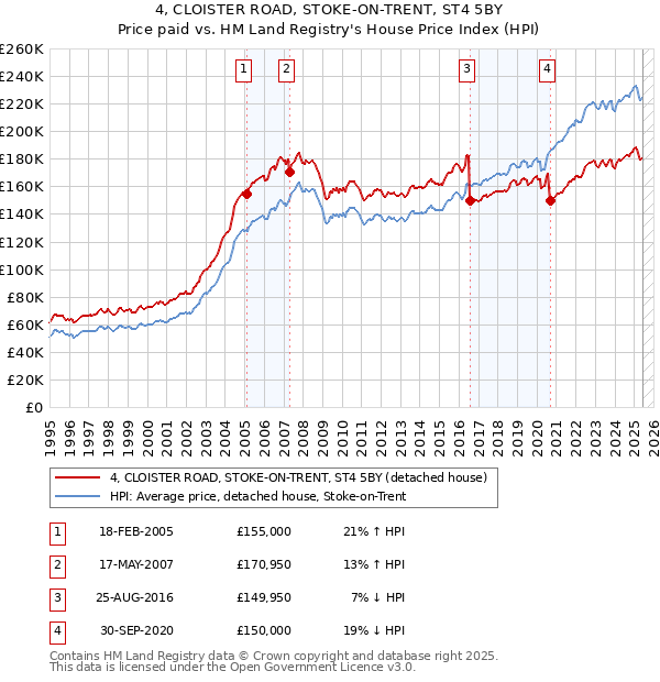 4, CLOISTER ROAD, STOKE-ON-TRENT, ST4 5BY: Price paid vs HM Land Registry's House Price Index