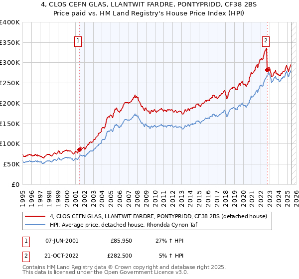4, CLOS CEFN GLAS, LLANTWIT FARDRE, PONTYPRIDD, CF38 2BS: Price paid vs HM Land Registry's House Price Index