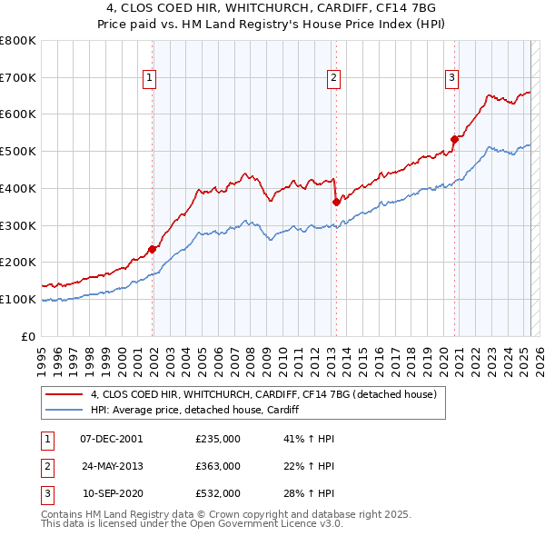 4, CLOS COED HIR, WHITCHURCH, CARDIFF, CF14 7BG: Price paid vs HM Land Registry's House Price Index