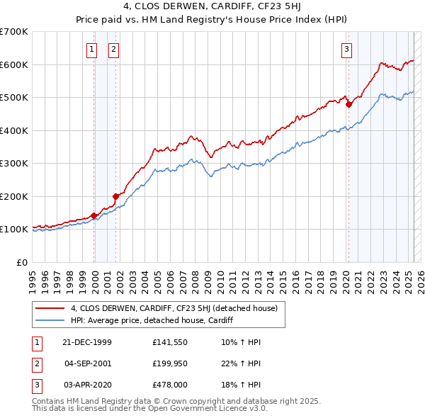 4, CLOS DERWEN, CARDIFF, CF23 5HJ: Price paid vs HM Land Registry's House Price Index
