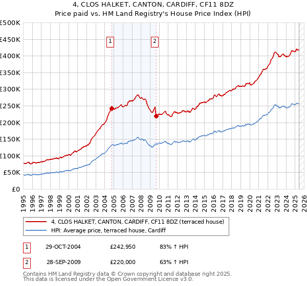 4, CLOS HALKET, CANTON, CARDIFF, CF11 8DZ: Price paid vs HM Land Registry's House Price Index