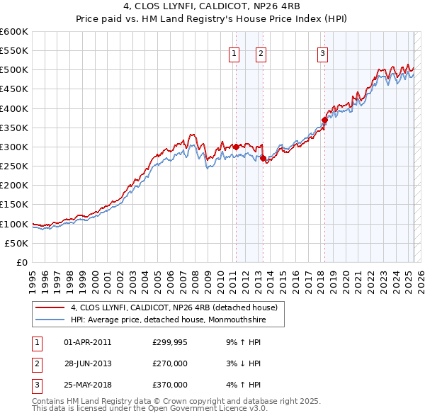 4, CLOS LLYNFI, CALDICOT, NP26 4RB: Price paid vs HM Land Registry's House Price Index
