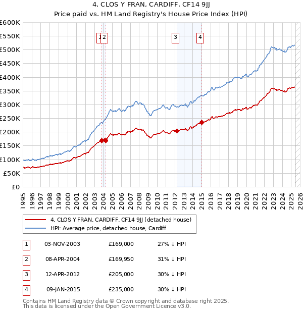 4, CLOS Y FRAN, CARDIFF, CF14 9JJ: Price paid vs HM Land Registry's House Price Index