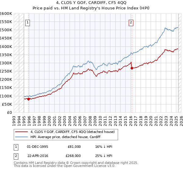 4, CLOS Y GOF, CARDIFF, CF5 4QQ: Price paid vs HM Land Registry's House Price Index