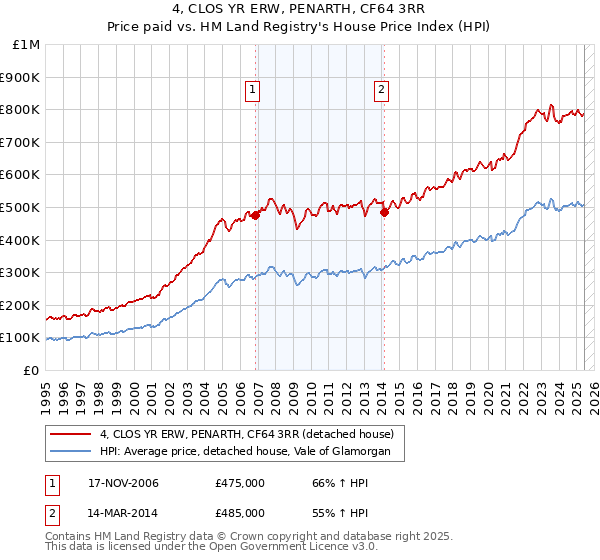 4, CLOS YR ERW, PENARTH, CF64 3RR: Price paid vs HM Land Registry's House Price Index