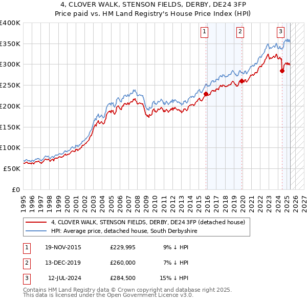 4, CLOVER WALK, STENSON FIELDS, DERBY, DE24 3FP: Price paid vs HM Land Registry's House Price Index