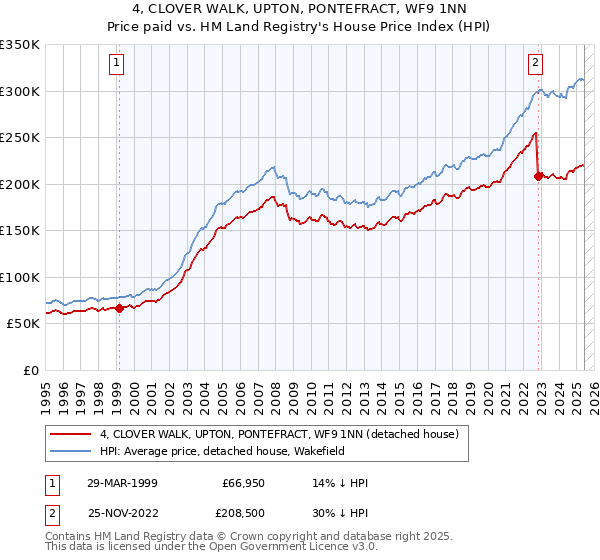 4, CLOVER WALK, UPTON, PONTEFRACT, WF9 1NN: Price paid vs HM Land Registry's House Price Index