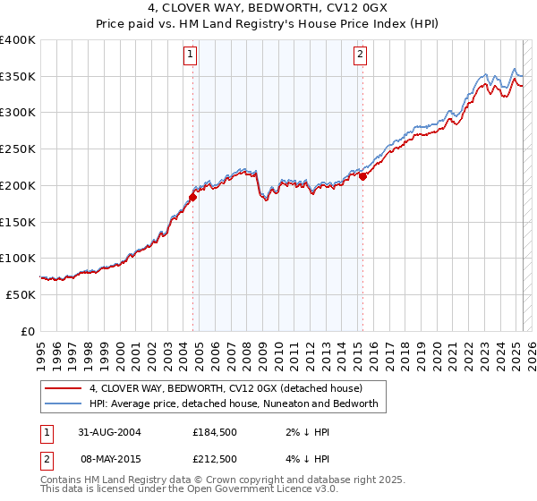 4, CLOVER WAY, BEDWORTH, CV12 0GX: Price paid vs HM Land Registry's House Price Index