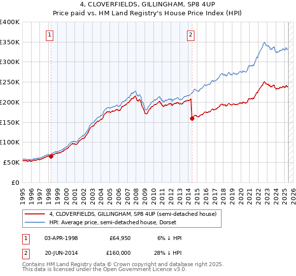4, CLOVERFIELDS, GILLINGHAM, SP8 4UP: Price paid vs HM Land Registry's House Price Index