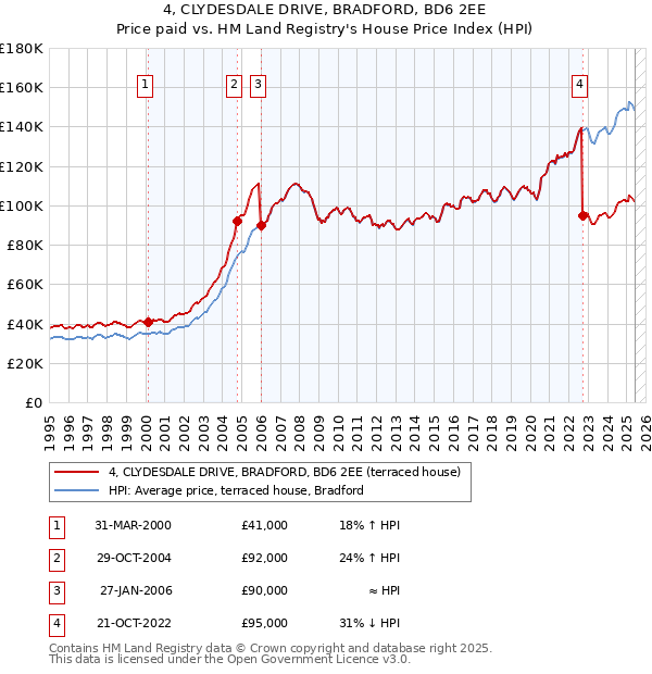 4, CLYDESDALE DRIVE, BRADFORD, BD6 2EE: Price paid vs HM Land Registry's House Price Index