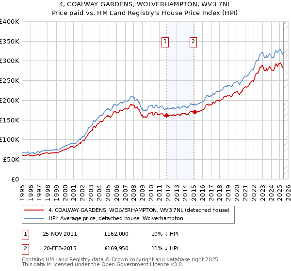 4, COALWAY GARDENS, WOLVERHAMPTON, WV3 7NL: Price paid vs HM Land Registry's House Price Index