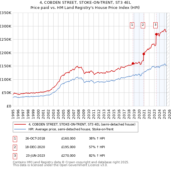 4, COBDEN STREET, STOKE-ON-TRENT, ST3 4EL: Price paid vs HM Land Registry's House Price Index