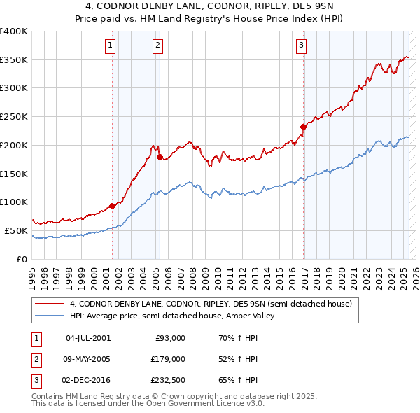 4, CODNOR DENBY LANE, CODNOR, RIPLEY, DE5 9SN: Price paid vs HM Land Registry's House Price Index