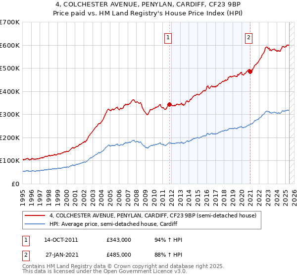 4, COLCHESTER AVENUE, PENYLAN, CARDIFF, CF23 9BP: Price paid vs HM Land Registry's House Price Index
