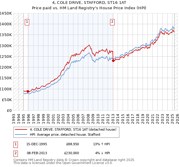 4, COLE DRIVE, STAFFORD, ST16 1AT: Price paid vs HM Land Registry's House Price Index