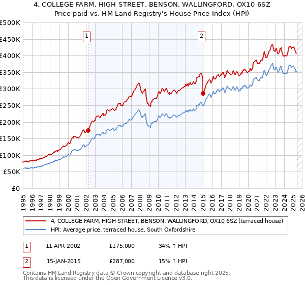 4, COLLEGE FARM, HIGH STREET, BENSON, WALLINGFORD, OX10 6SZ: Price paid vs HM Land Registry's House Price Index