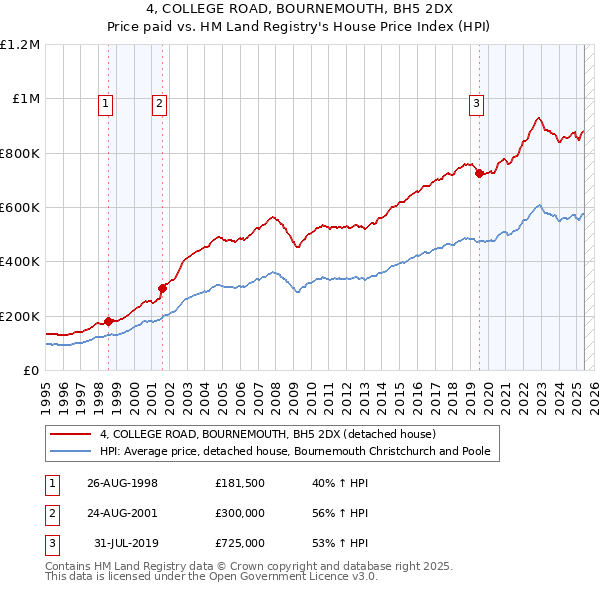 4, COLLEGE ROAD, BOURNEMOUTH, BH5 2DX: Price paid vs HM Land Registry's House Price Index
