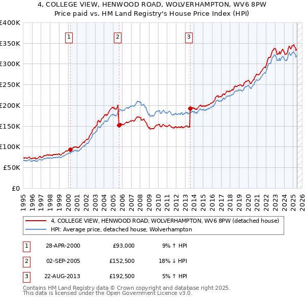 4, COLLEGE VIEW, HENWOOD ROAD, WOLVERHAMPTON, WV6 8PW: Price paid vs HM Land Registry's House Price Index