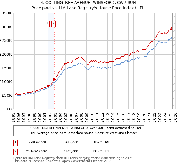 4, COLLINGTREE AVENUE, WINSFORD, CW7 3UH: Price paid vs HM Land Registry's House Price Index