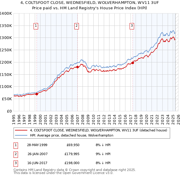 4, COLTSFOOT CLOSE, WEDNESFIELD, WOLVERHAMPTON, WV11 3UF: Price paid vs HM Land Registry's House Price Index
