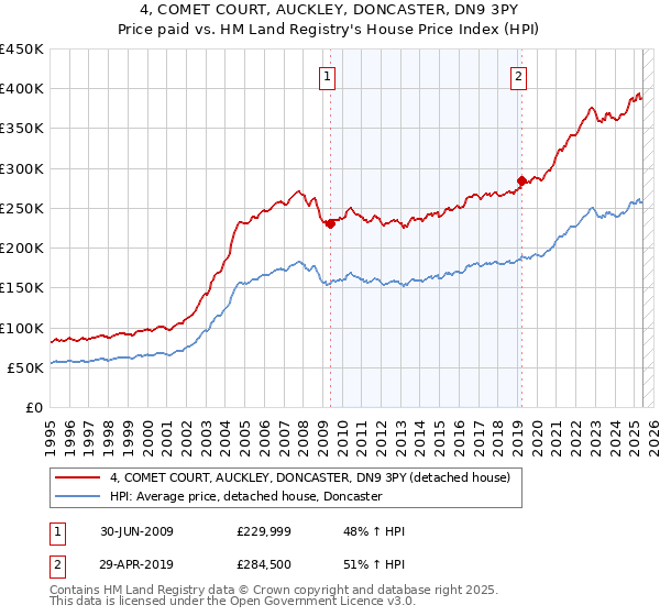 4, COMET COURT, AUCKLEY, DONCASTER, DN9 3PY: Price paid vs HM Land Registry's House Price Index