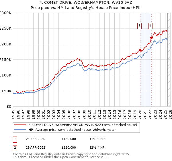 4, COMET DRIVE, WOLVERHAMPTON, WV10 9AZ: Price paid vs HM Land Registry's House Price Index