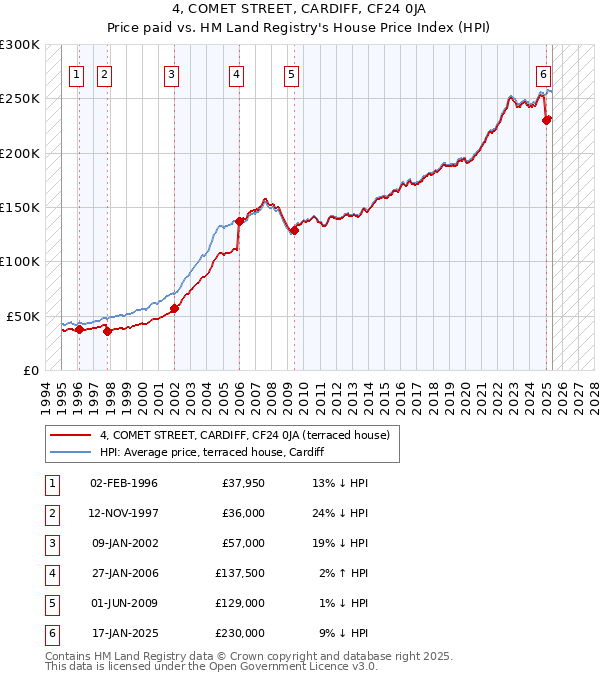 4, COMET STREET, CARDIFF, CF24 0JA: Price paid vs HM Land Registry's House Price Index