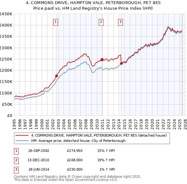 4, COMMONS DRIVE, HAMPTON VALE, PETERBOROUGH, PE7 8ES: Price paid vs HM Land Registry's House Price Index